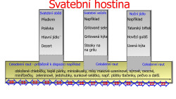 Schéma svatební hostiny, součásti svatební hostiny Schéma svatební hostiny, její součásti